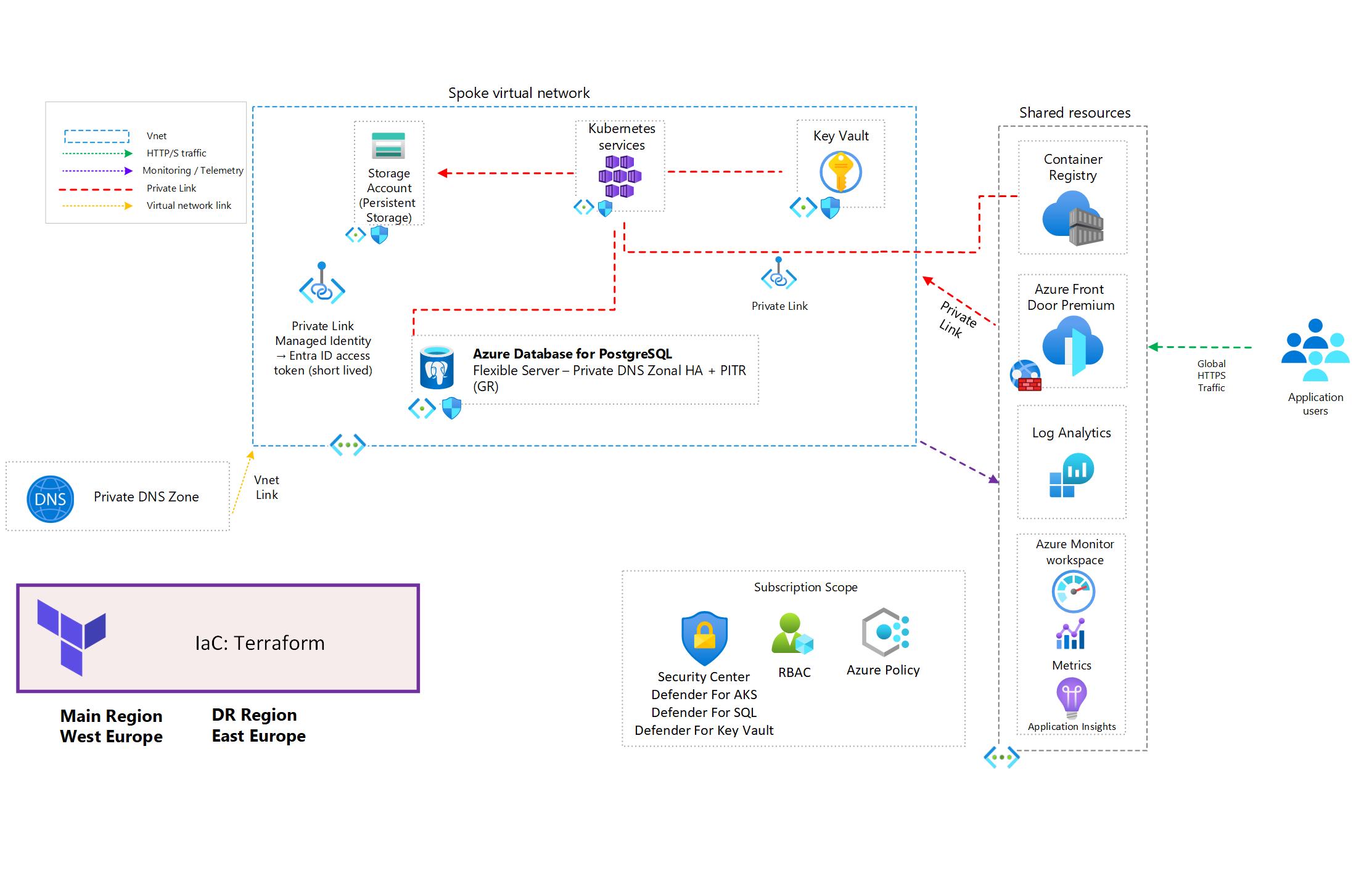 AKS architecture example